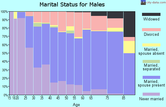 Pennington County marital status for males