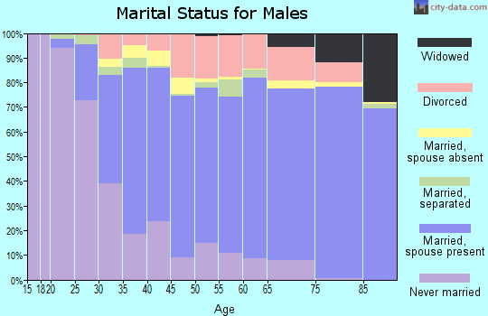 Calaveras County marital status for males