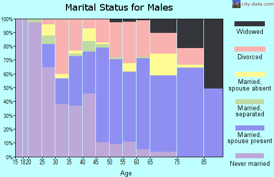 Trinity County marital status for males