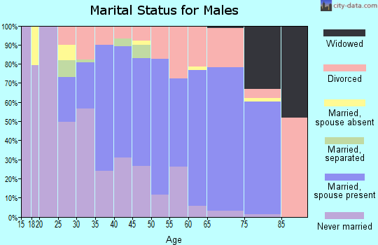 Hickman County marital status for males