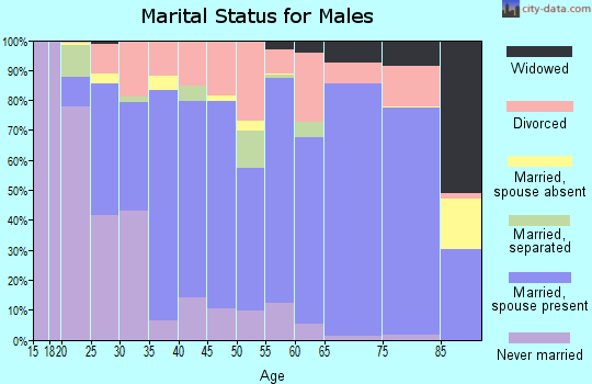 Nowata County marital status for males