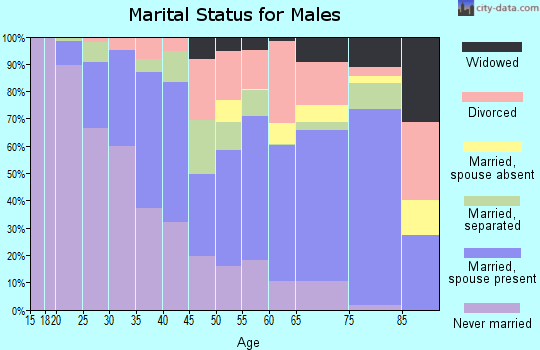 Phillips County marital status for males
