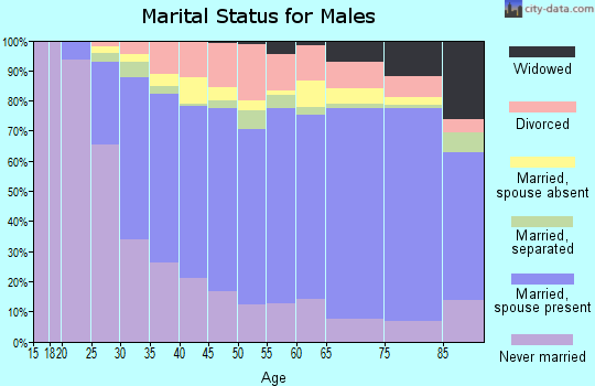 Tulare County marital status for males