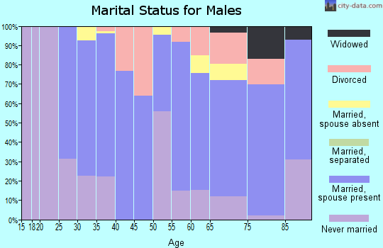 Wheatland County marital status for males