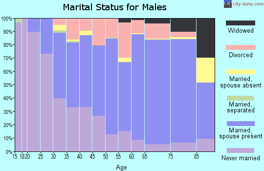 Roberts County marital status for males
