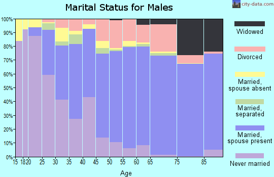 Union Parish marital status for males