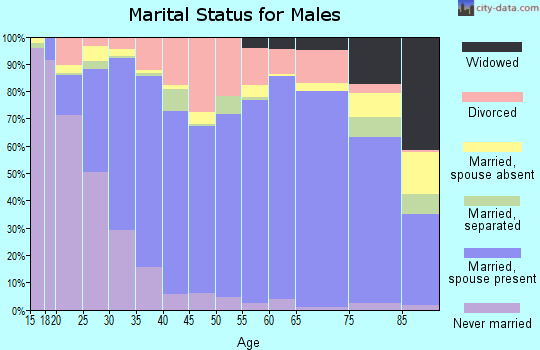 Barren County marital status for males