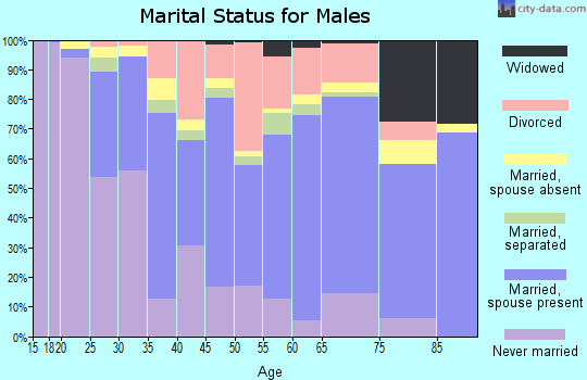 Avoyelles Parish marital status for males