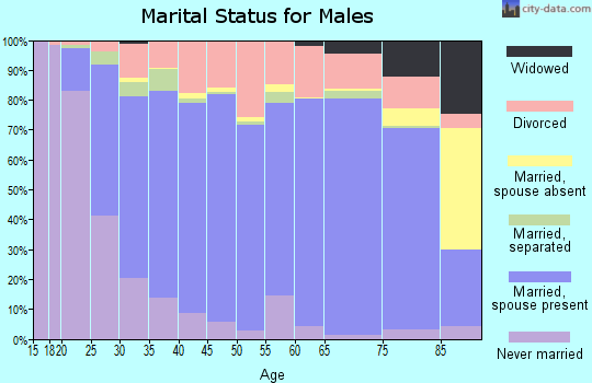 Jessamine County marital status for males