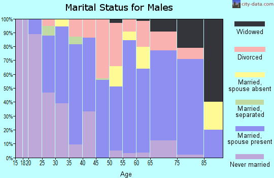 Sedgwick County marital status for males