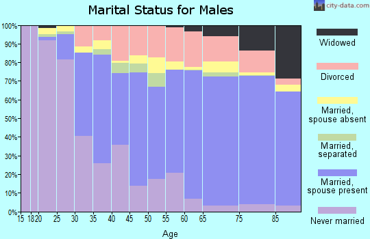 Sarasota County marital status for males