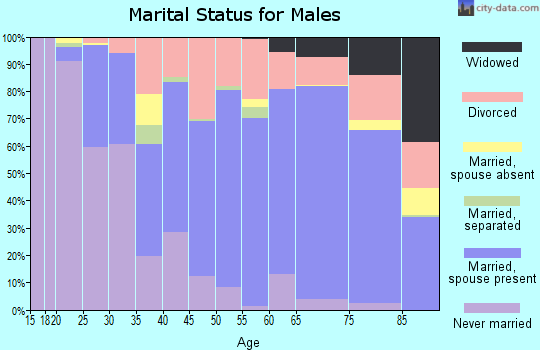 Linn County marital status for males