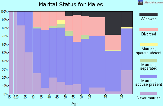 Prairie County marital status for males
