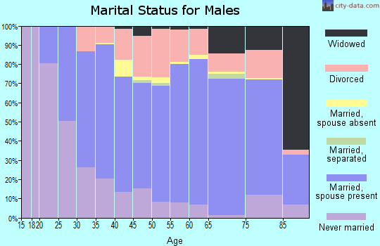 Owen County marital status for males