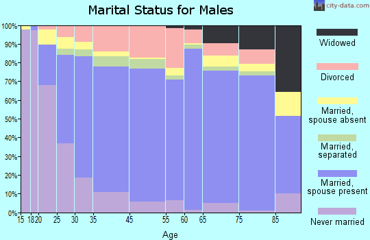 Esmeralda County marital status for males