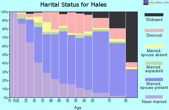 Talladega County marital status for males