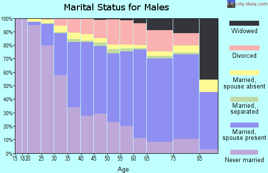 Fulton County marital status for males