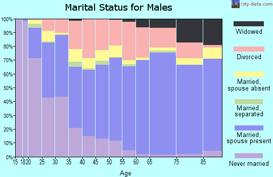 Pittsburg County marital status for males