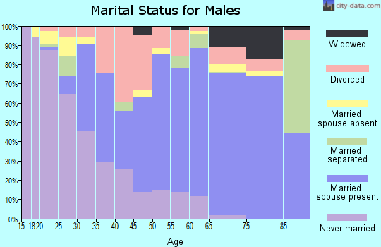 West Carroll Parish marital status for males