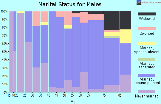 Tripp County marital status for males