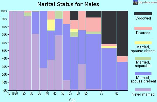 Sharkey County marital status for males
