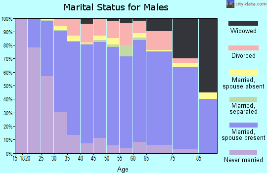 Paulding County marital status for males