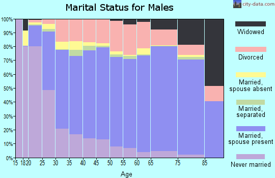 Pottawatomie County marital status for males