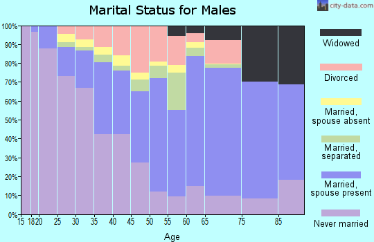 Winn Parish marital status for males