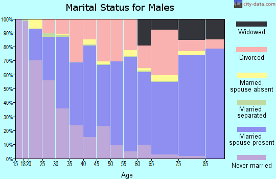 Pushmataha County marital status for males