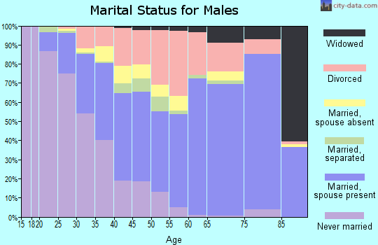 Wakulla County marital status for males
