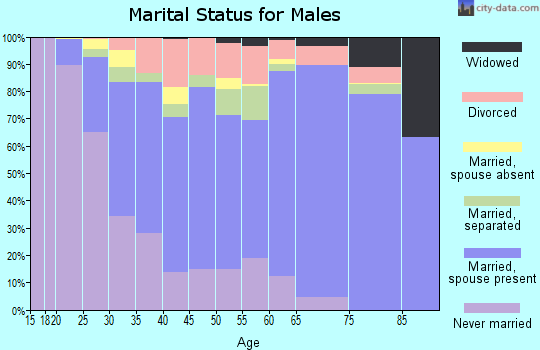 Grady County marital status for males