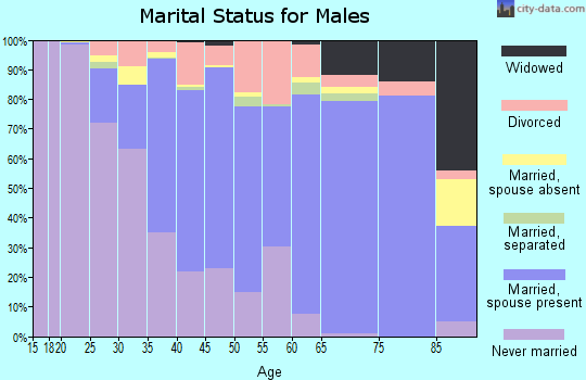 Greene County marital status for males