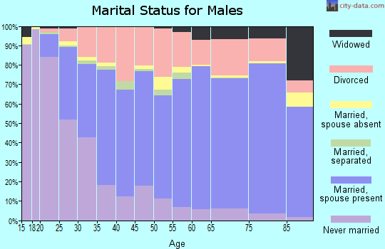 Osceola County marital status for males