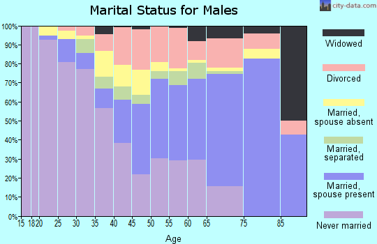 Sunflower County marital status for males