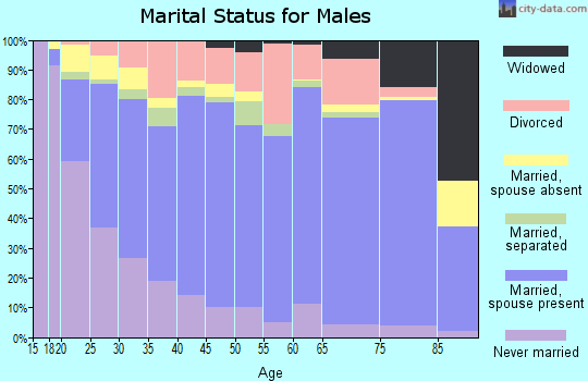 Onslow County marital status for males
