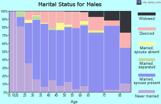 Overton County marital status for males