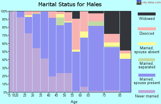 Eastland County marital status for males