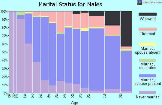 Waupaca County marital status for males