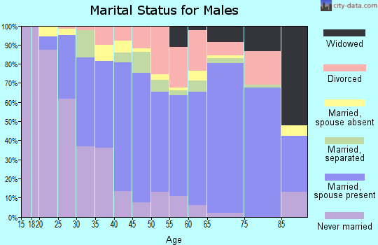 Tate County marital status for males
