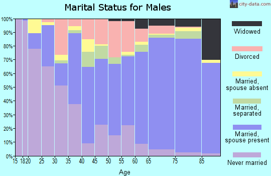 Pamlico County marital status for males