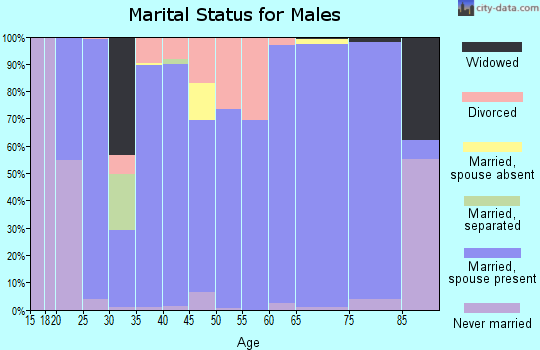 Pickett County marital status for males