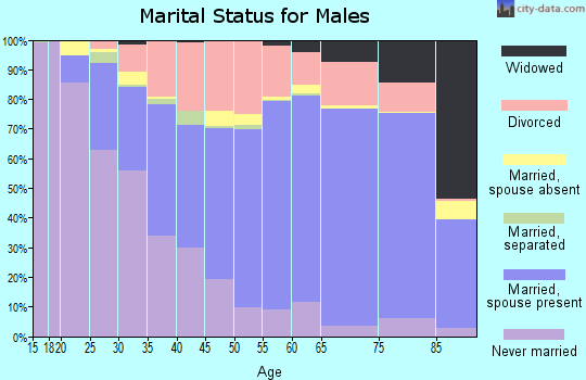 Waushara County marital status for males
