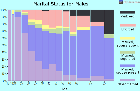Ross County marital status for males
