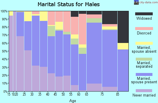 Tillman County marital status for males