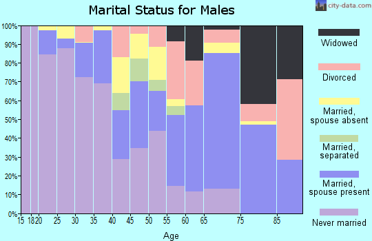 Tunica County marital status for males