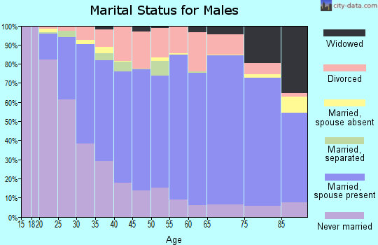 Sandusky County marital status for males