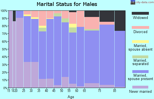 Red Willow County marital status for males
