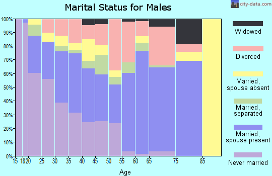 McCreary County marital status for males