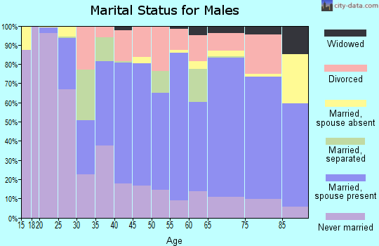 Prince Edward County marital status for males