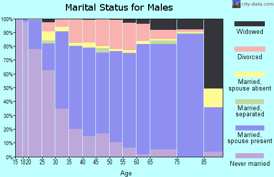 Pike County marital status for males